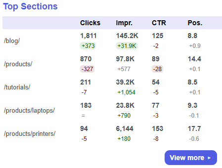 Email report with top sections.