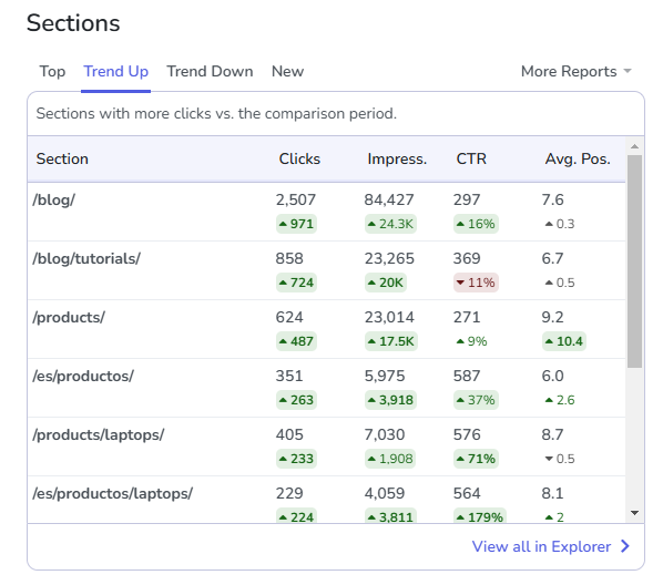 Site sections trending up.