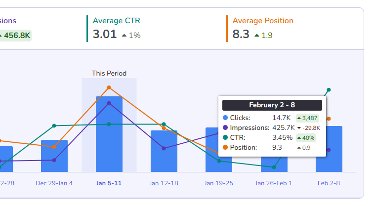 Site summary chart.